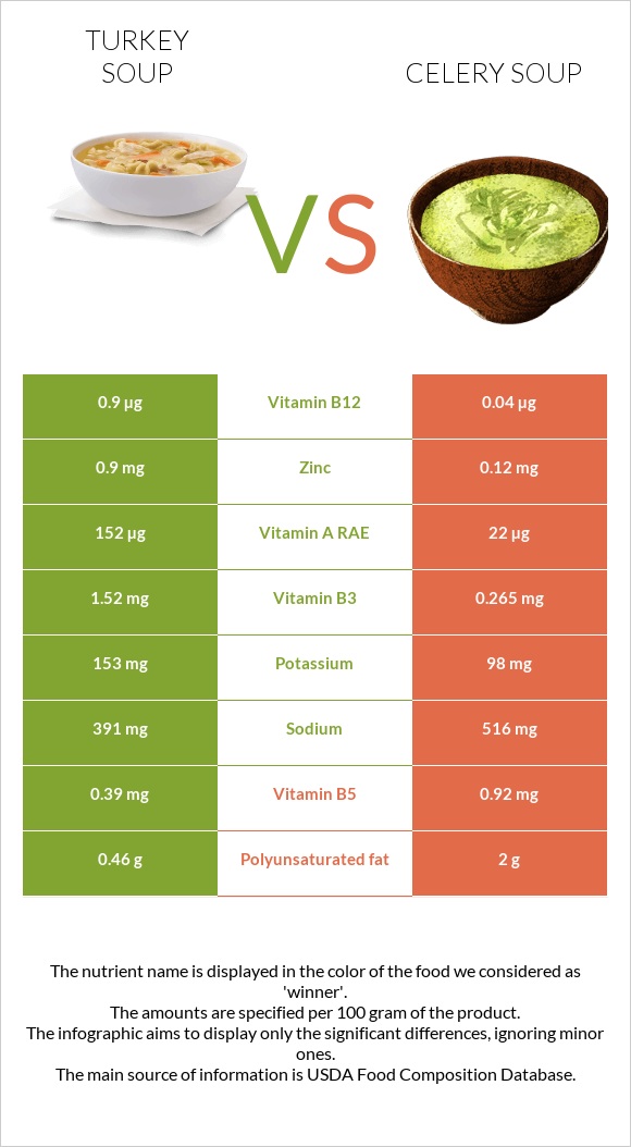 Turkey soup vs Celery soup infographic