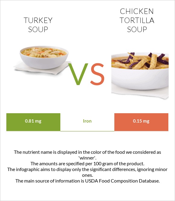 Turkey soup vs Chicken tortilla soup infographic