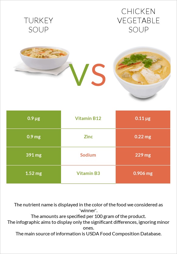 Հնդկահավով ապուր vs Հավի մսով և բանջարեղենով ապուր infographic