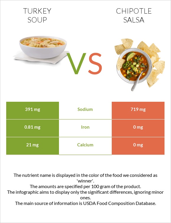 Turkey soup vs Chipotle salsa infographic