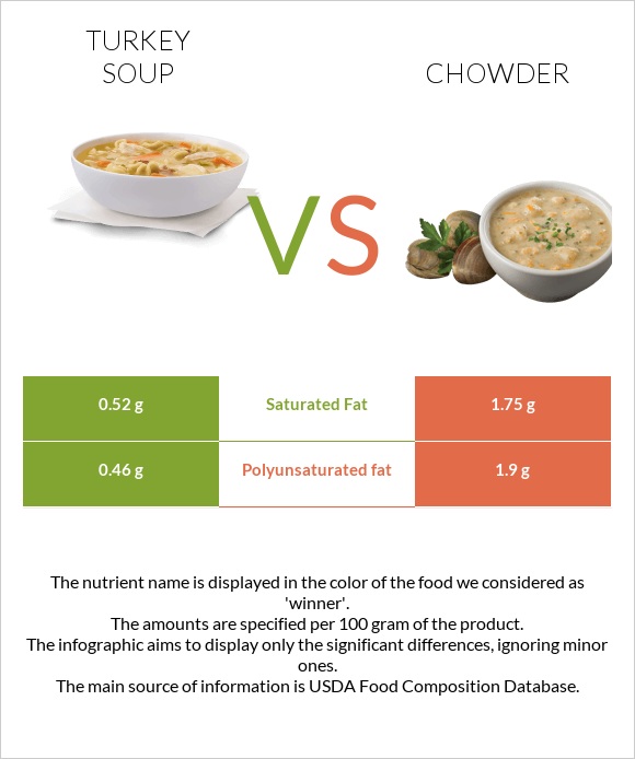 Հնդկահավով ապուր vs Chowder infographic