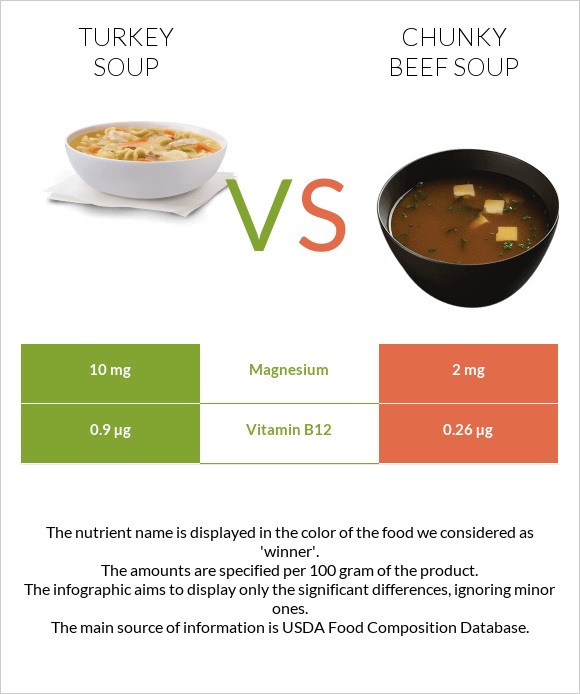 Turkey soup vs Chunky Beef Soup infographic