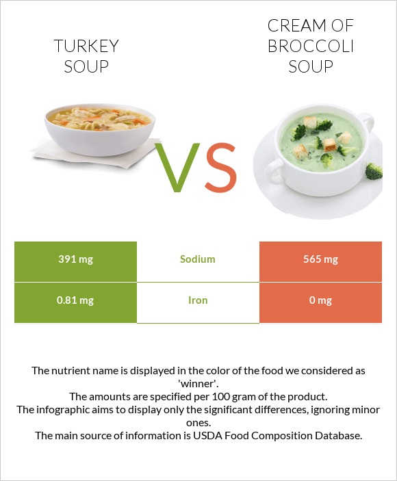 Turkey soup vs Cream of Broccoli Soup infographic