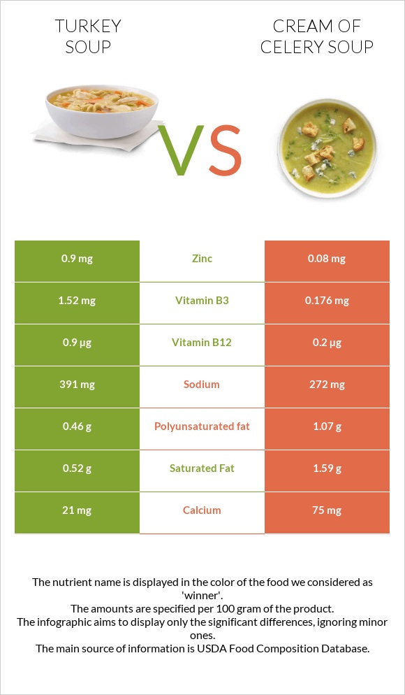 Turkey soup vs Cream of celery soup infographic