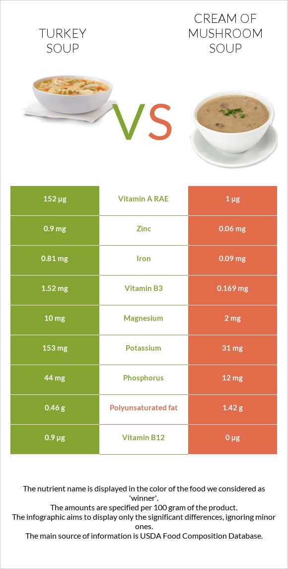 Turkey soup vs Cream of mushroom soup infographic
