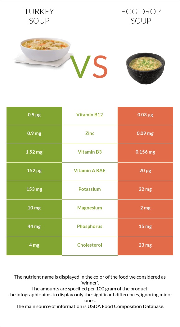 Հնդկահավով ապուր vs Egg Drop Soup infographic