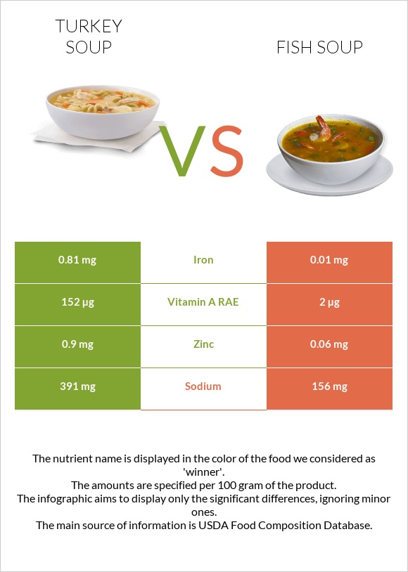 Turkey soup vs Fish soup infographic