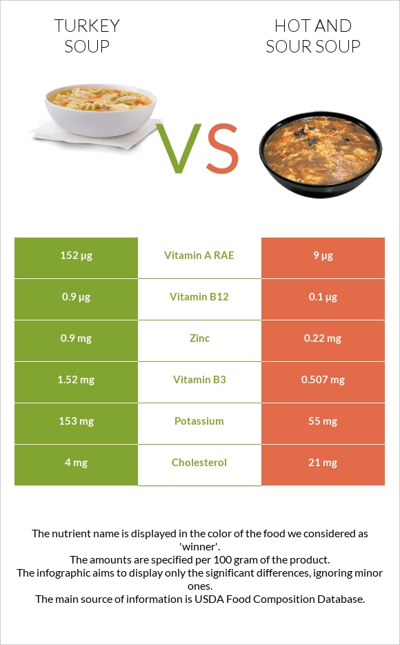 Turkey soup vs Hot and sour soup infographic
