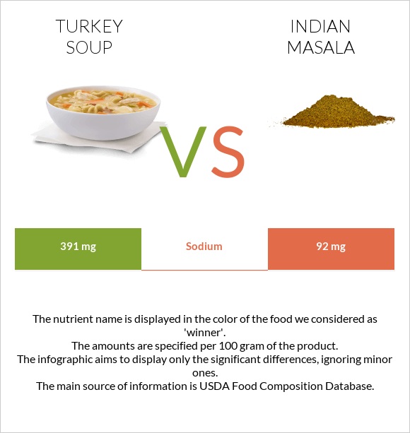 Հնդկահավով ապուր vs Հնդկական մասալա infographic