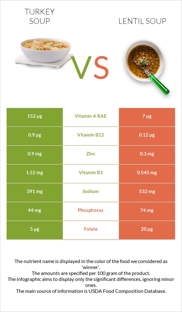 Turkey soup vs Lentil soup infographic