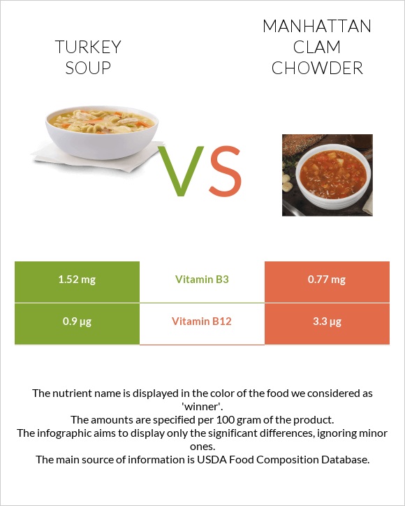 Turkey soup vs Manhattan Clam Chowder infographic