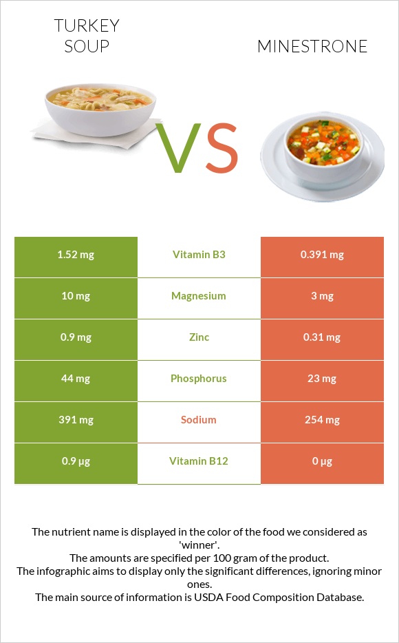 Turkey soup vs Minestrone infographic