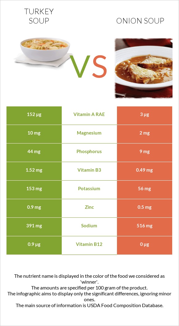 Turkey soup vs Onion soup infographic