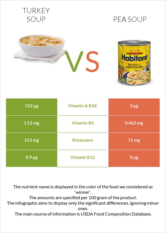 Turkey soup vs Pea soup infographic