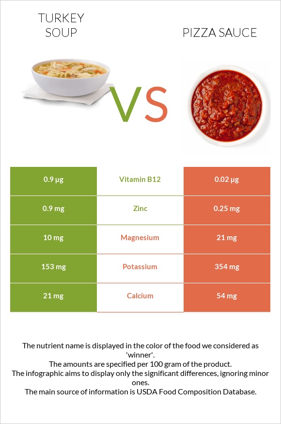 Turkey soup vs Pizza sauce infographic