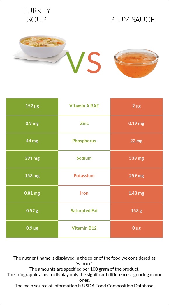 Turkey soup vs Plum sauce infographic