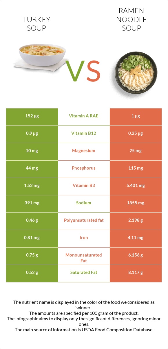 Հնդկահավով ապուր vs Ramen noodle soup infographic