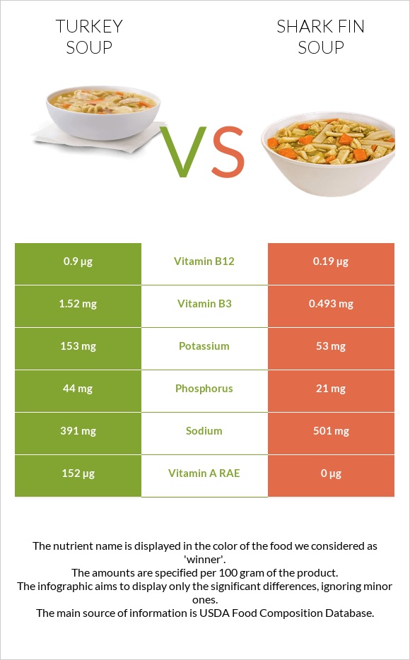 Turkey soup vs Shark fin soup infographic