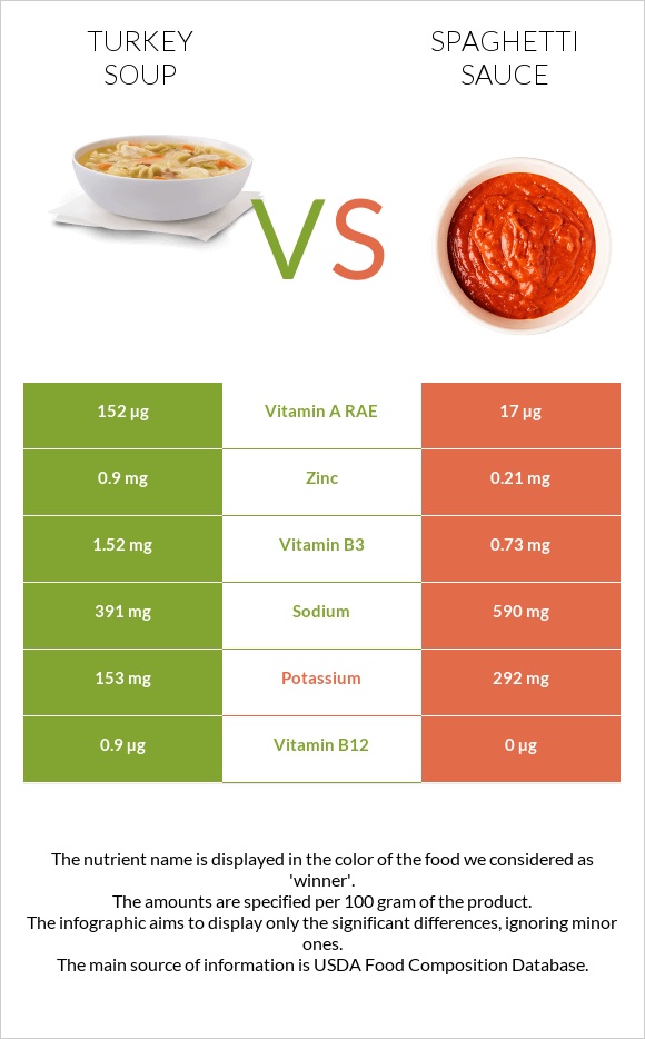 Turkey soup vs Spaghetti sauce infographic