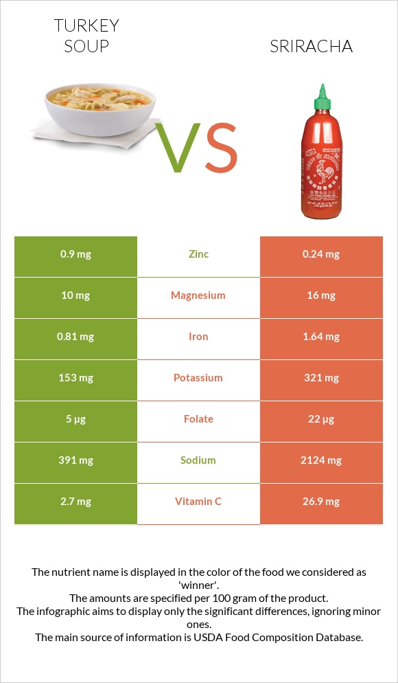 Turkey soup vs Sriracha infographic