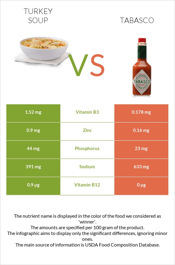 Turkey soup vs Tabasco infographic