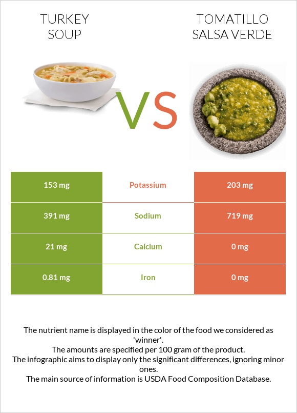 Turkey soup vs Tomatillo Salsa Verde infographic