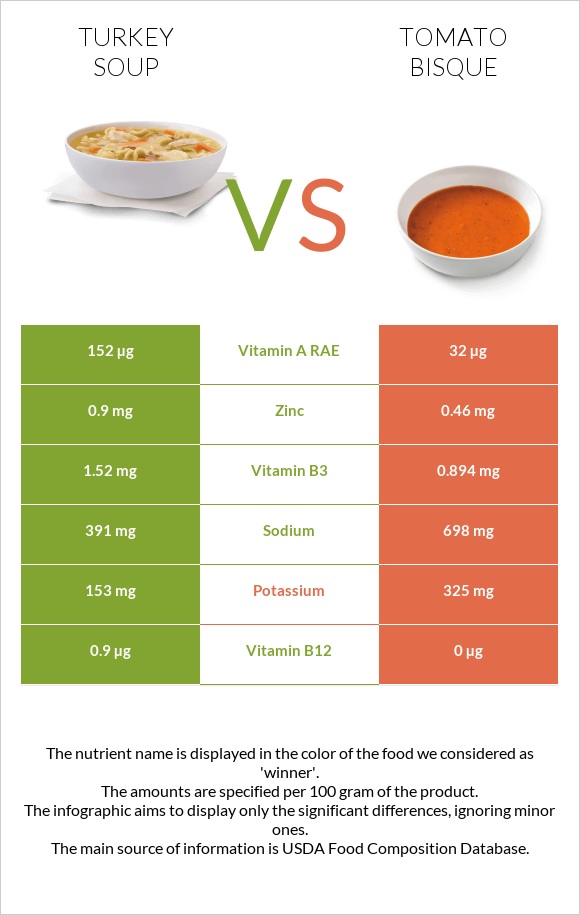 Turkey soup vs Tomato bisque infographic