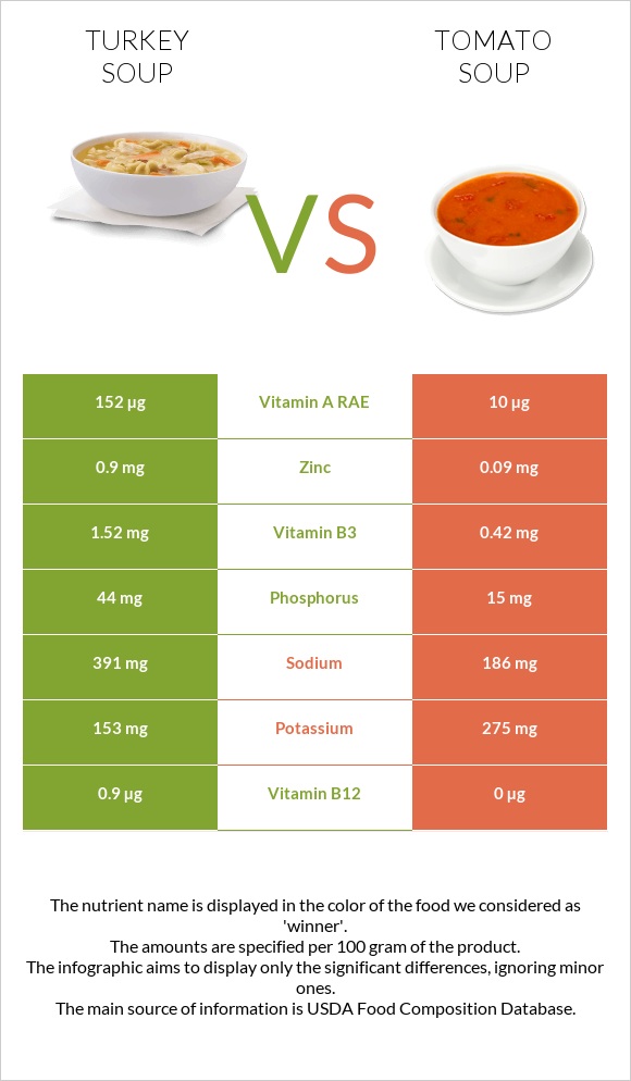 Turkey soup vs Tomato soup infographic