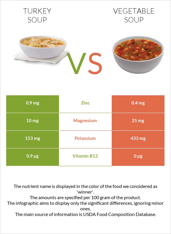 Հնդկահավով ապուր vs Բանջարեղենով ապուր infographic