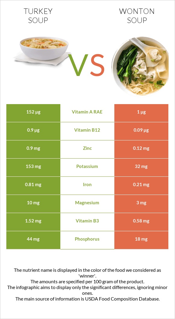 Հնդկահավով ապուր vs Wonton soup infographic