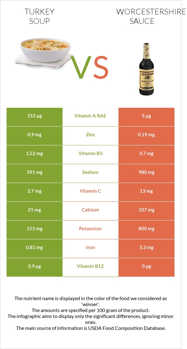 Հնդկահավով ապուր vs Worcestershire sauce infographic