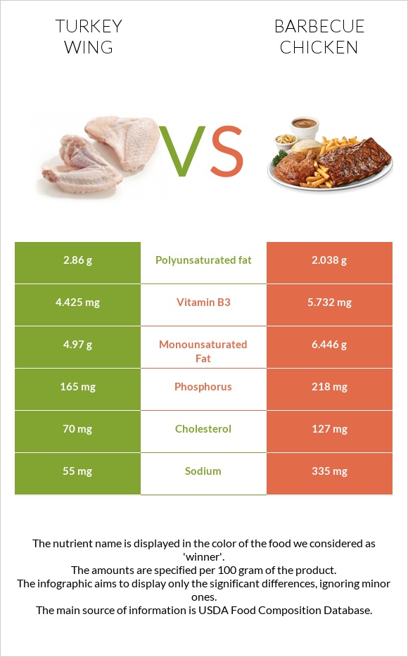 Turkey wing vs Barbecue chicken infographic