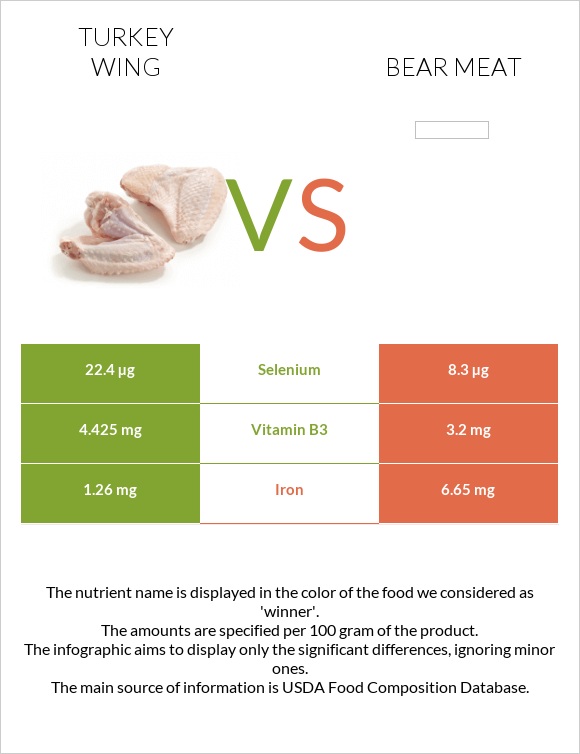 Turkey wing vs Bear meat infographic