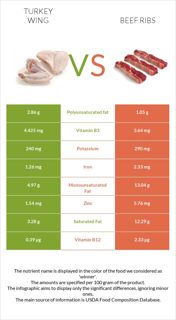 Turkey wing vs Beef ribs infographic