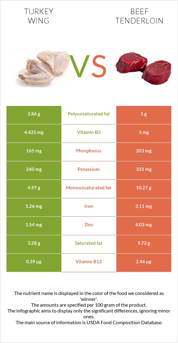 Turkey wing vs Beef tenderloin infographic