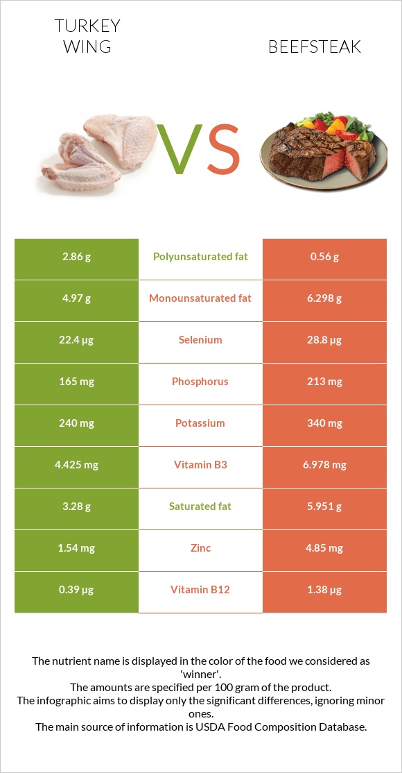 Հնդկահավի թև vs Տավարի սթեյք infographic