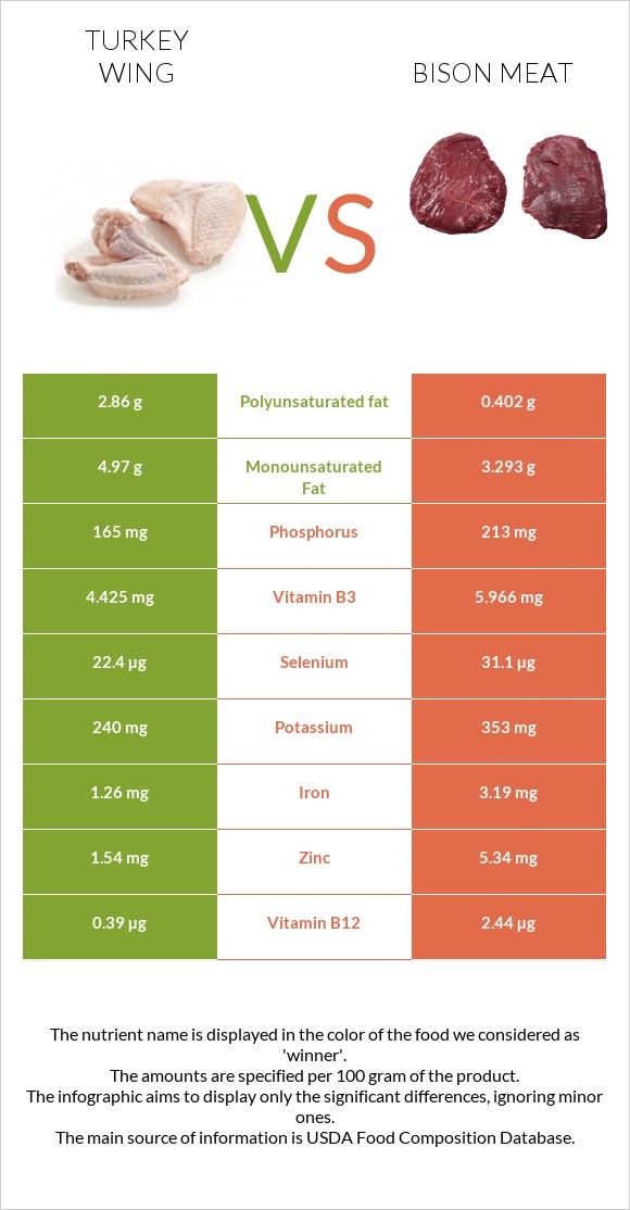 Հնդկահավի թև vs Bison meat infographic