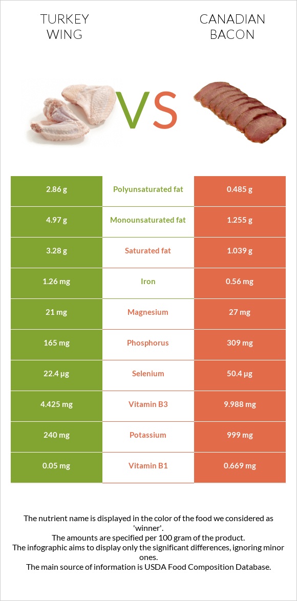 Հնդկահավի թև vs Կանադական բեկոն infographic