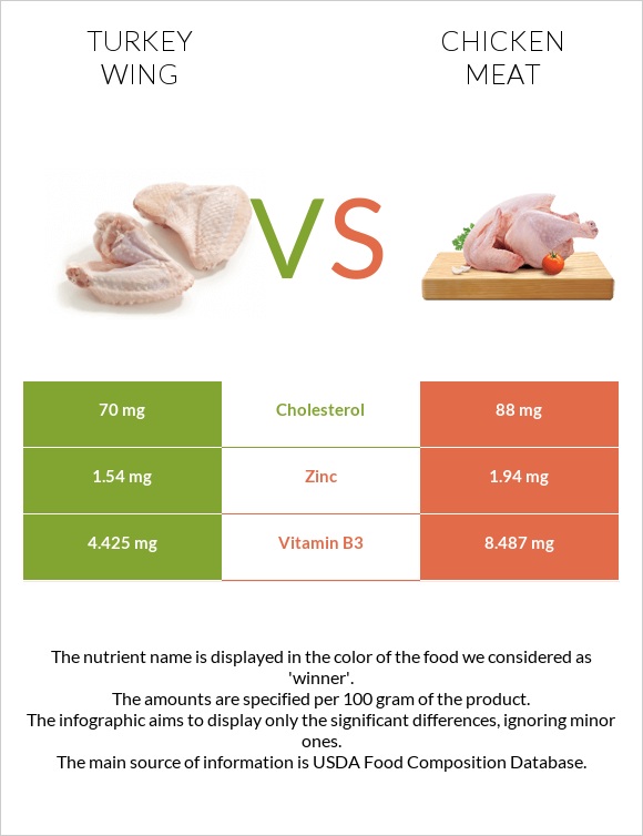 Turkey wing vs Chicken meat infographic