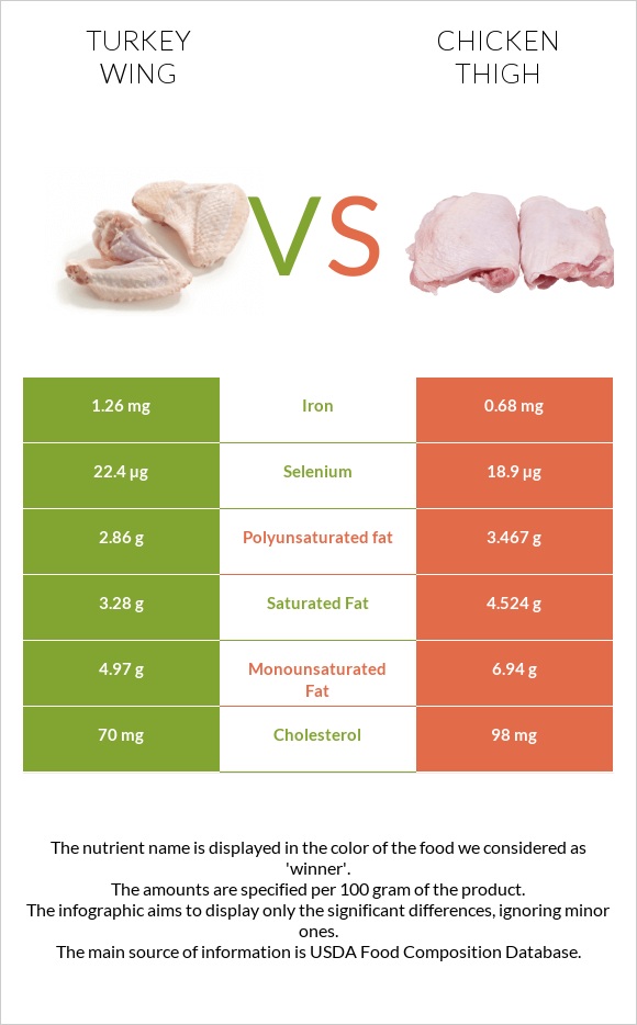 Turkey wing vs Chicken thigh infographic