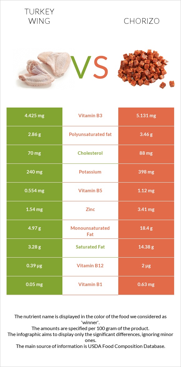 Հնդկահավի թև vs Չորիսո infographic