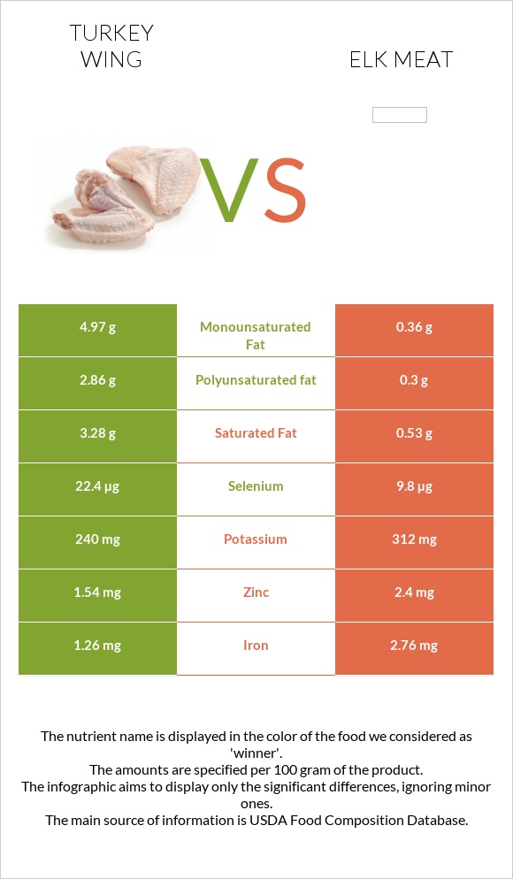 Հնդկահավի թև vs Elk meat infographic