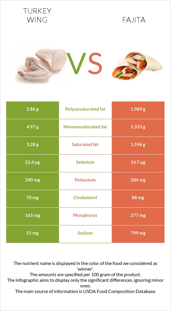 Հնդկահավի թև vs Ֆաիտա infographic