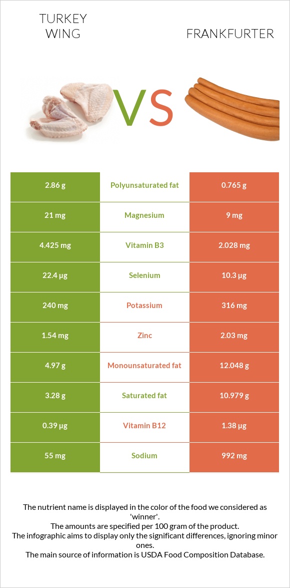 Turkey wing vs Frankfurter infographic