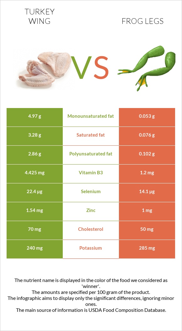 Հնդկահավի թև vs Գորտի տոտիկներ infographic