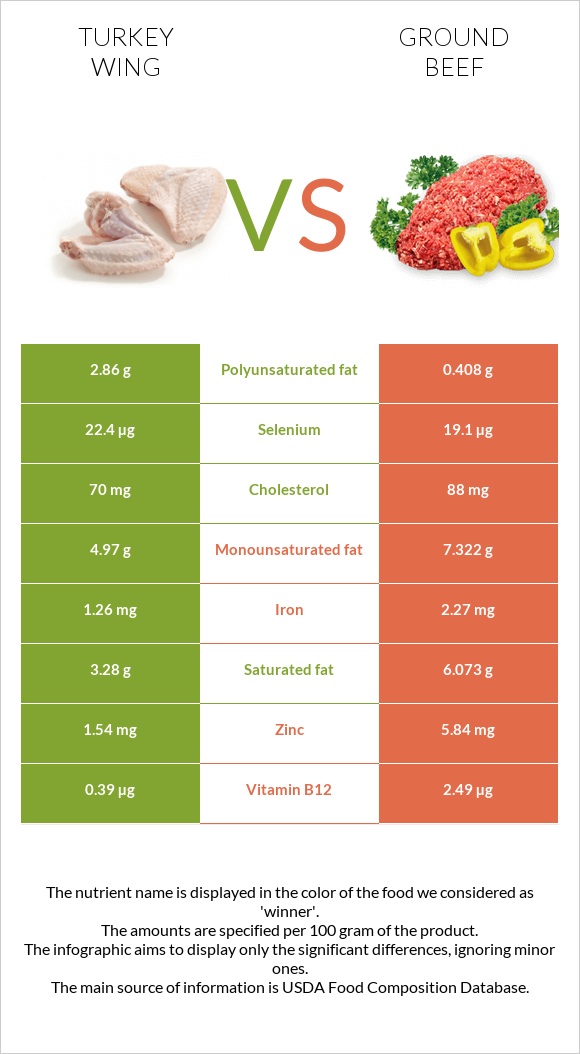 Turkey wing vs Ground beef infographic