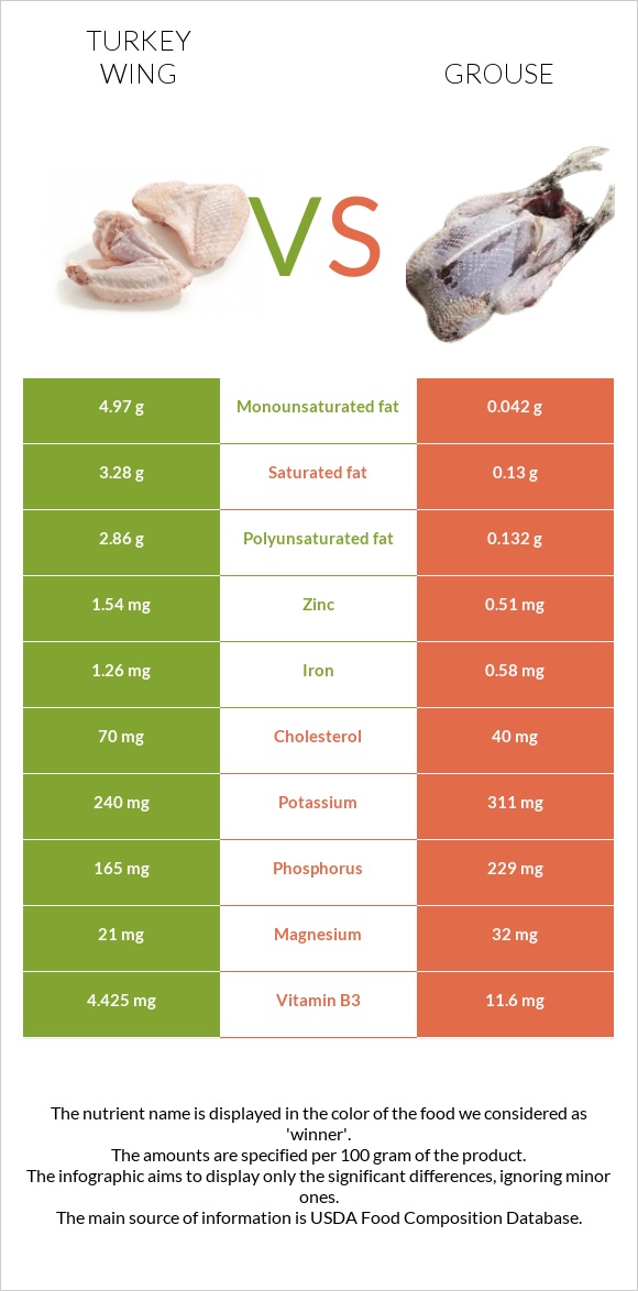 Turkey wing vs Grouse infographic