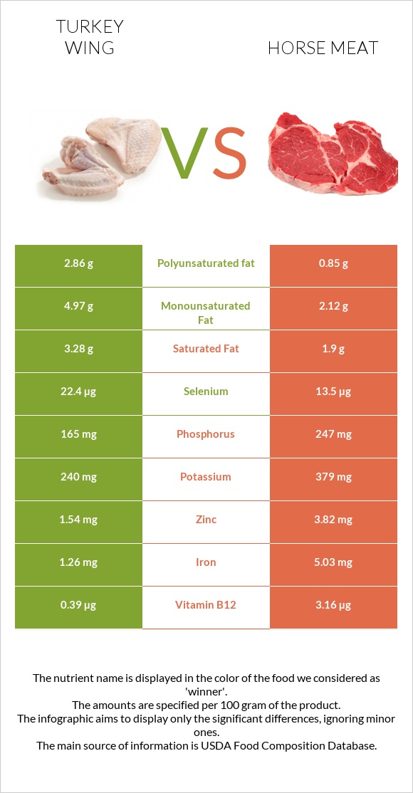 Հնդկահավի թև vs Ձիու միս infographic