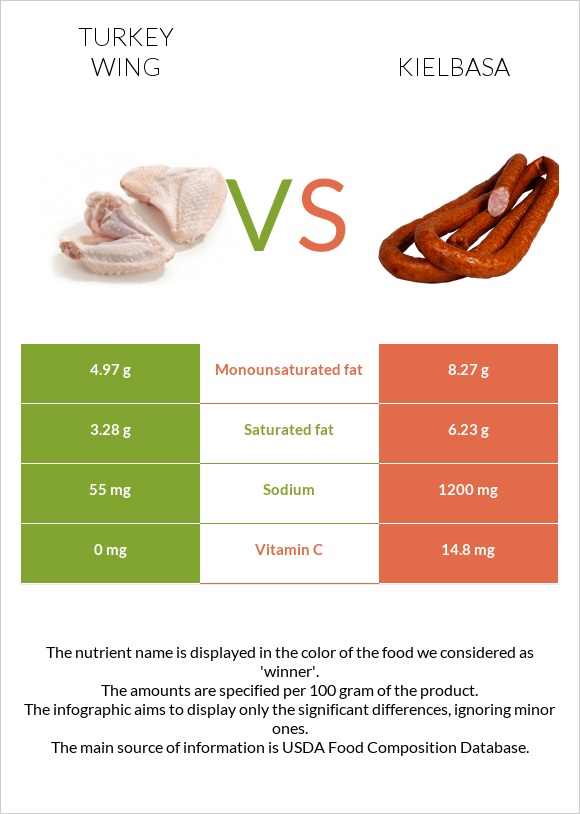 Հնդկահավի թև vs Երշիկ infographic