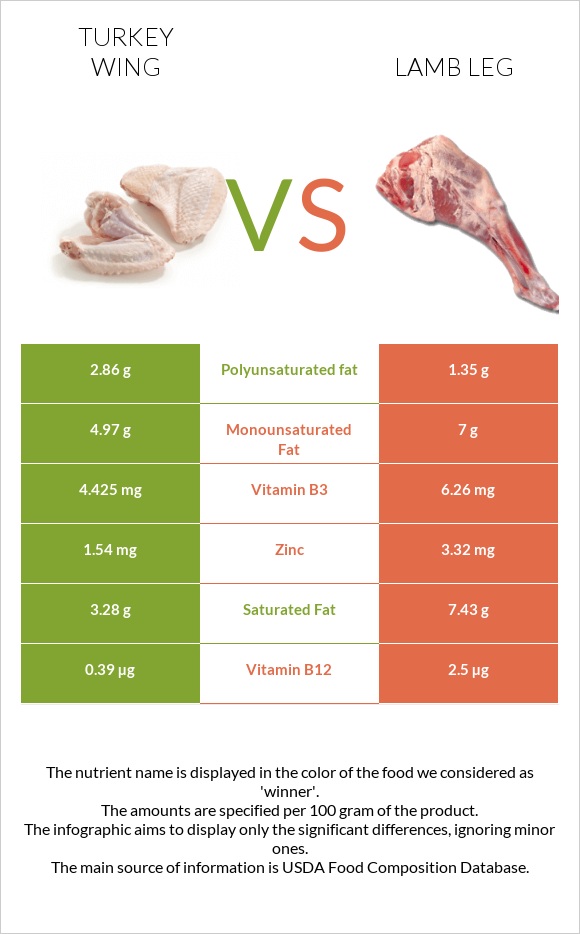 Հնդկահավի թև vs Lamb leg infographic